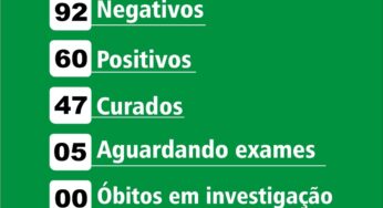 Casos confirmados de coronavírus sobem para 60 em Birigui; 47 estão curados