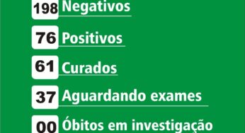 Birigui tem 76 casos confirmados de coronavírus e 61 pacientes curados