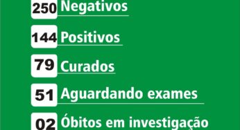 Número de casos confirmados de coronavírus sobe para 144 em Birigui