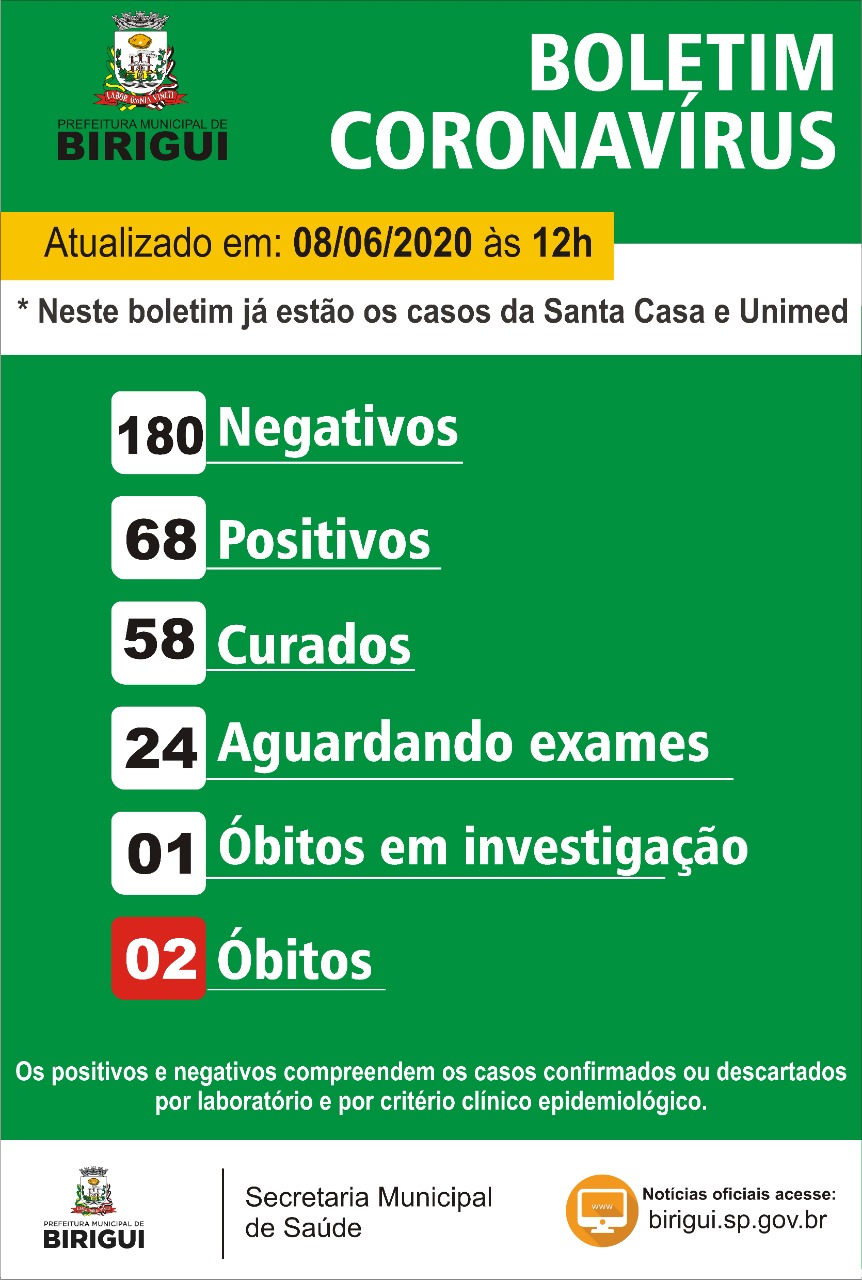 Birigui tem 68 casos positivos de coronavírus e 58 pacientes curados