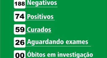 Casos confirmados de coronavírus sobem para 74 em Birigui; 59 estão curados