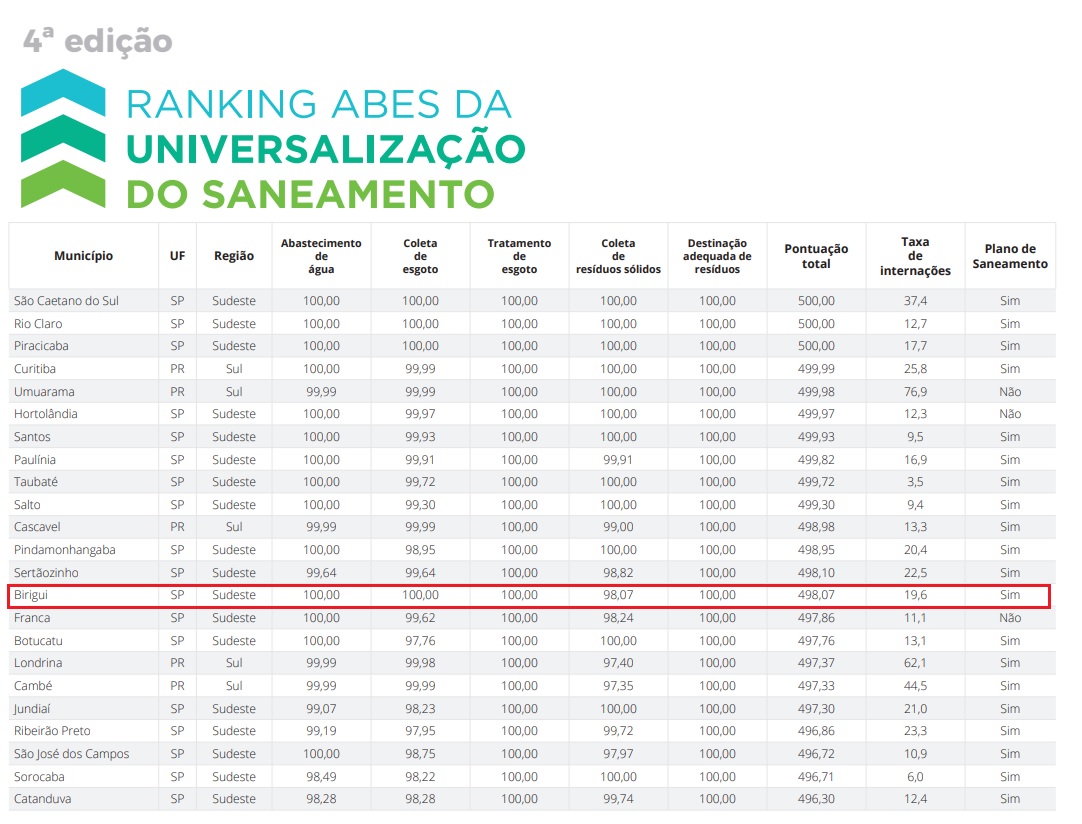 Birigui está em 1º lugar na região em promoção de saúde e saneamento, segundo Ranking Abes