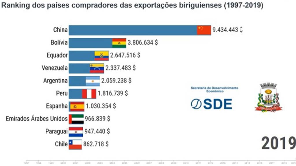 Vídeo mostra o dinamismo das exportações de Birigui entre 1997 e 2019