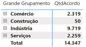 Birigui registra 14.347 acordos de suspensão ou redução de jornada de trabalho