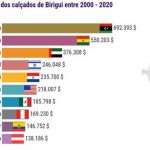 Desenvolvimento Econômico mapeia a exportação das empresas calçadistas de Birigui