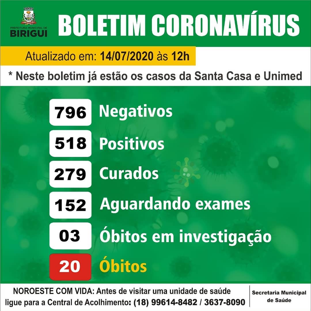 Casos positivos de coronavírus sobem para 518 em Birigui