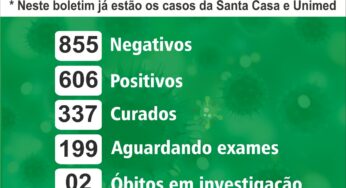 Birigui registra 606 casos positivos nesta segunda (20); 337 estão curados
