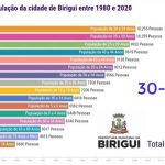Birigui registra 124.883 habitantes, segundo IBGE