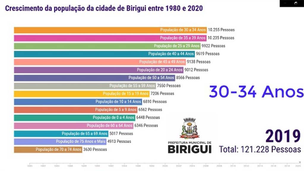 Birigui registra 124.883 habitantes, segundo IBGE