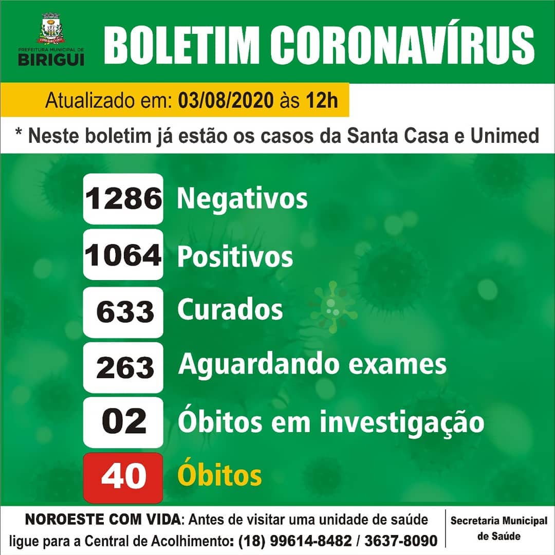Birigui tem 1.064 casos confirmados e 40 mortes por coronavírus