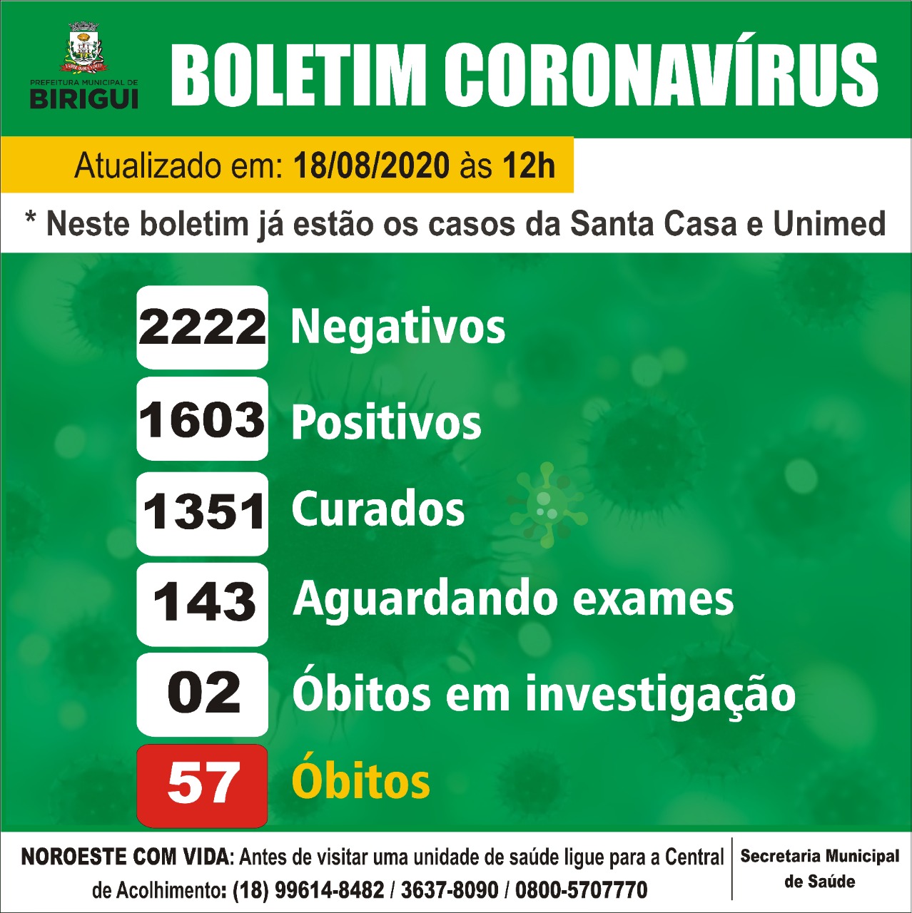 Casos confirmados de coronavírus sobem para 1.603 em Birigui
