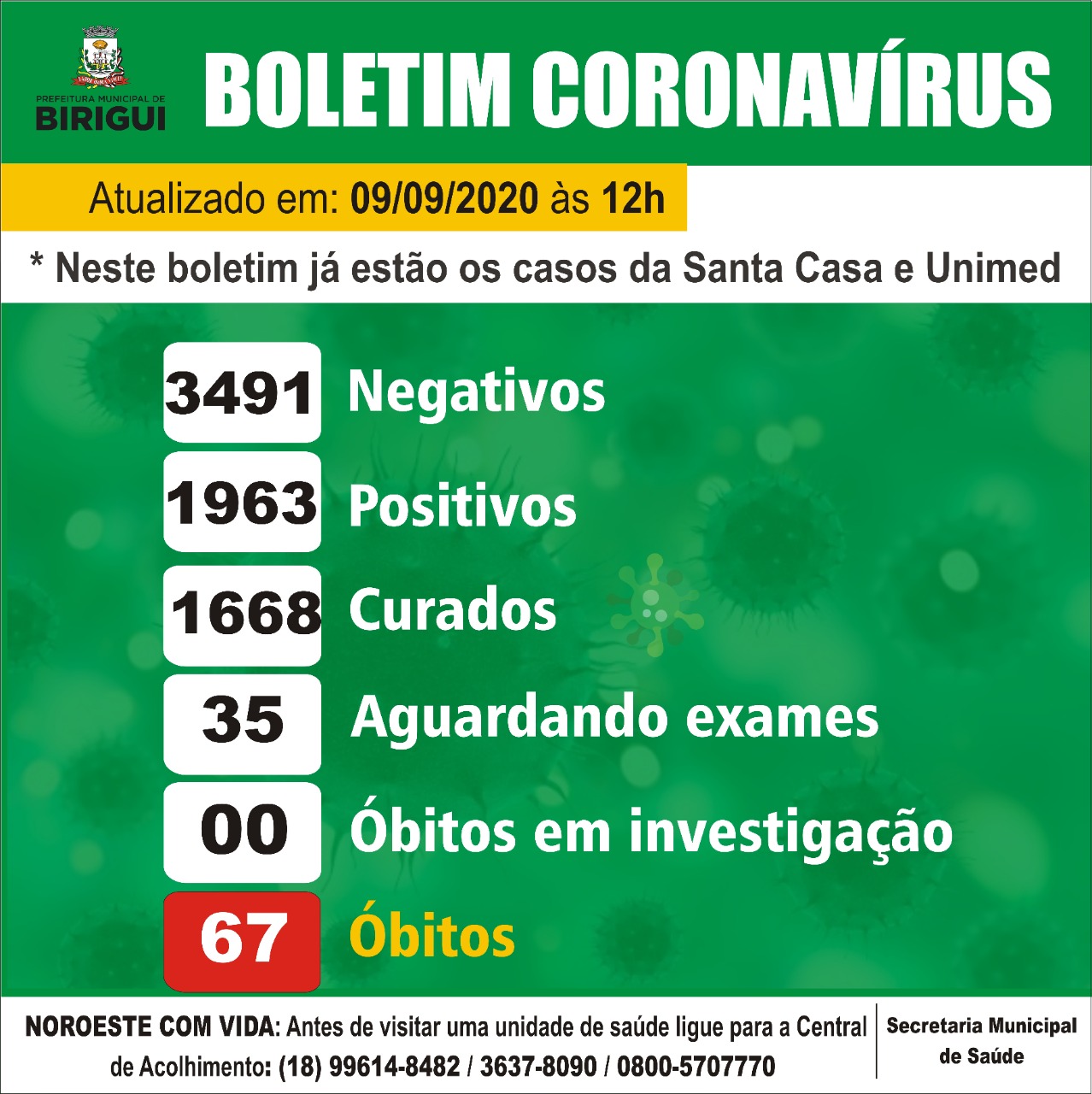 Casos confirmados de coronavírus sobem para 1.963 em Birigui