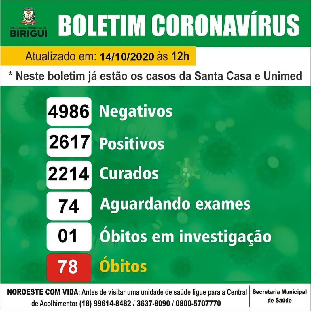 Birigui tem 2.617 casos confirmados de coronavírus nesta quarta (14)