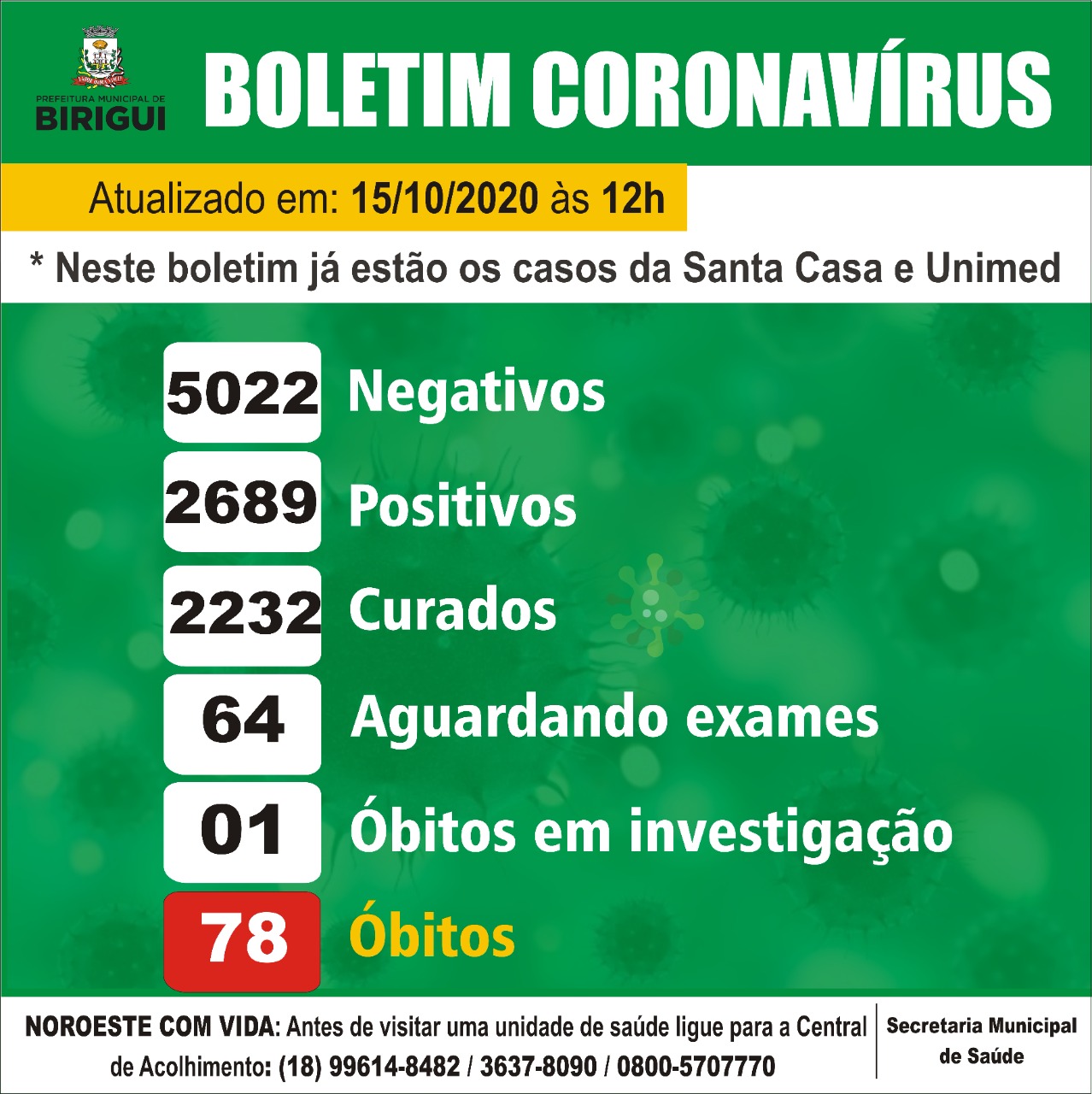Birigui tem 2.689 casos confirmados de coronavírus nesta quinta (15)