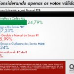 Confira os resultados das pesquisas de intenção de voto em Birigui, Penápolis, Barbosa, Guararapes e José Bonifácio
