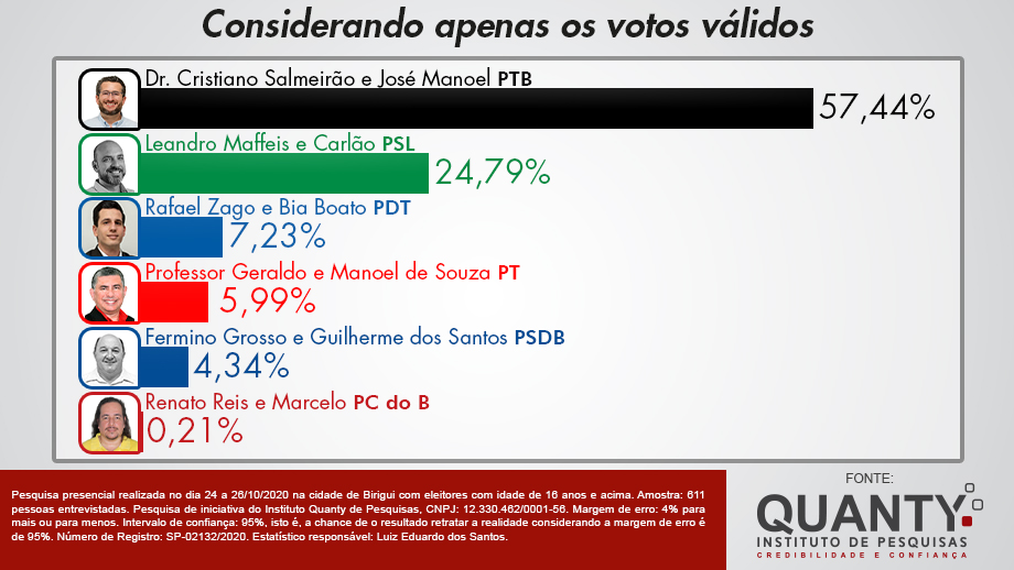 Confira os resultados das pesquisas de intenção de voto em Birigui, Penápolis, Barbosa, Guararapes e José Bonifácio
