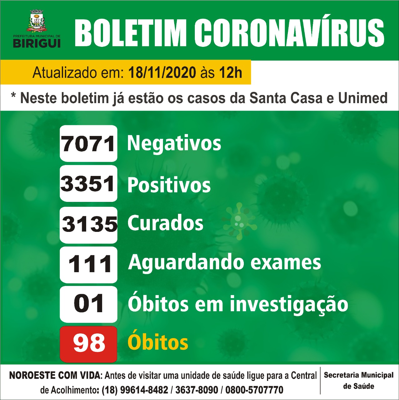 Birigui tem 3.351 casos confirmados de coronavírus nesta quarta (18)