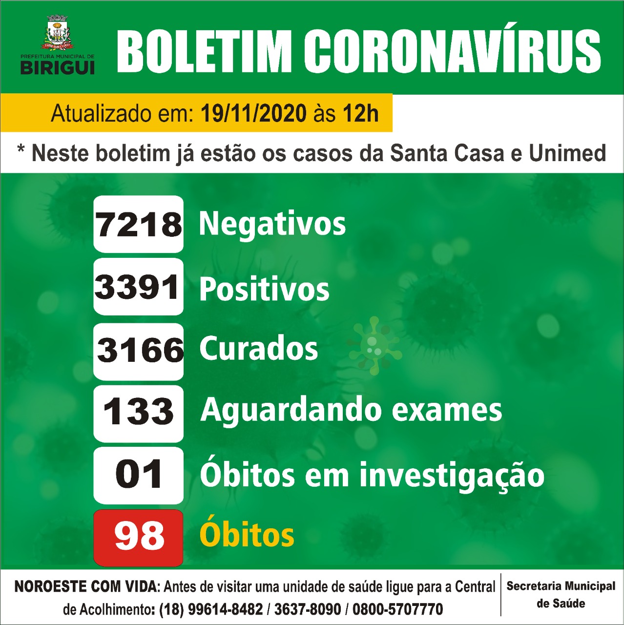 Birigui registra 3.391 casos confirmados de coronavírus nesta quinta (19)