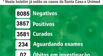 Birigui tem 3.857 casos confirmados de coronavírus nesta quinta (3)