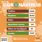 Mais uma morte por coronavírus é registrada em Birigui nesta quarta (20)
