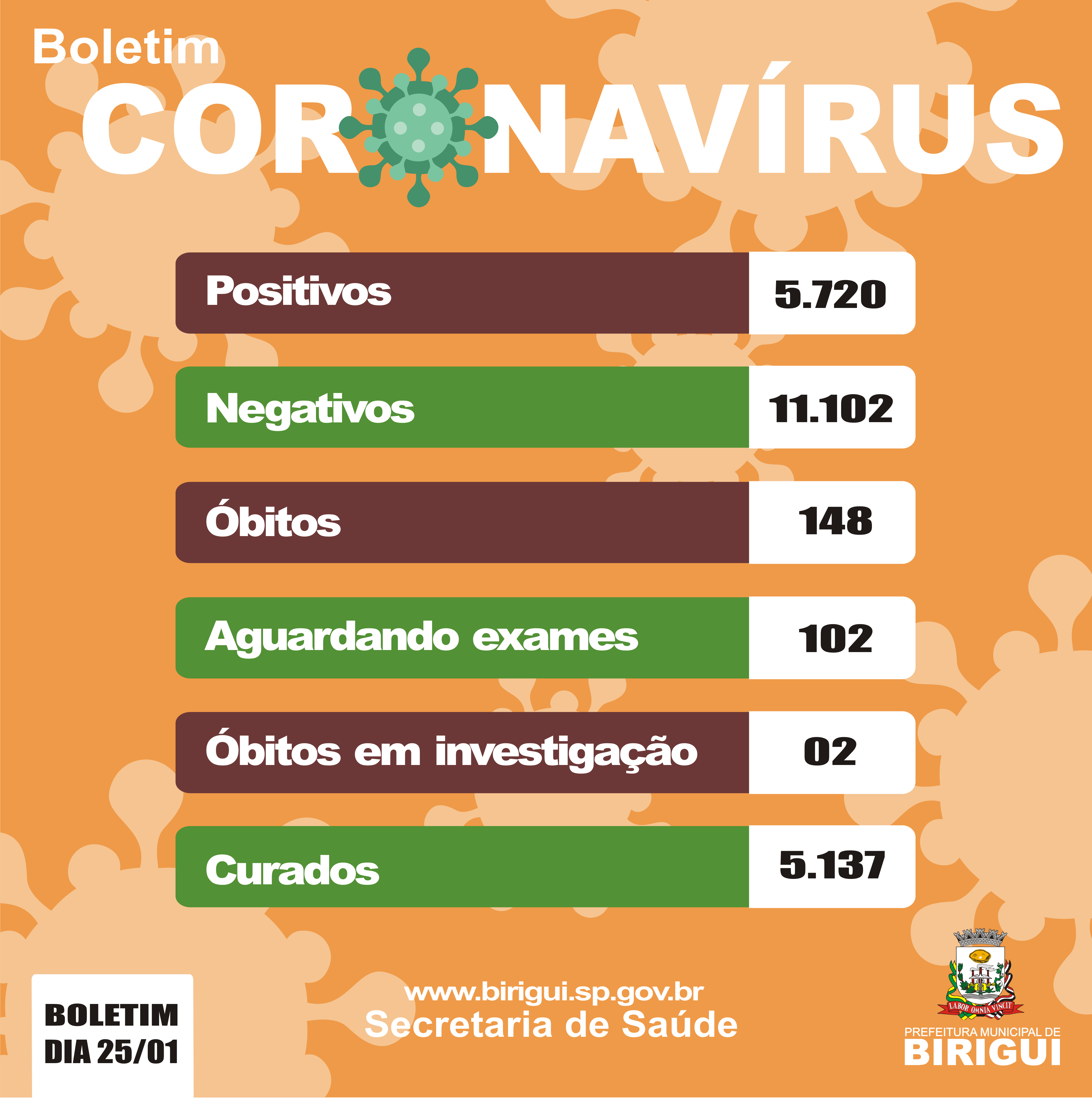 Com mais uma morte por covid-19 registrada, Birigui soma 148 óbitos desde o início da pandemia