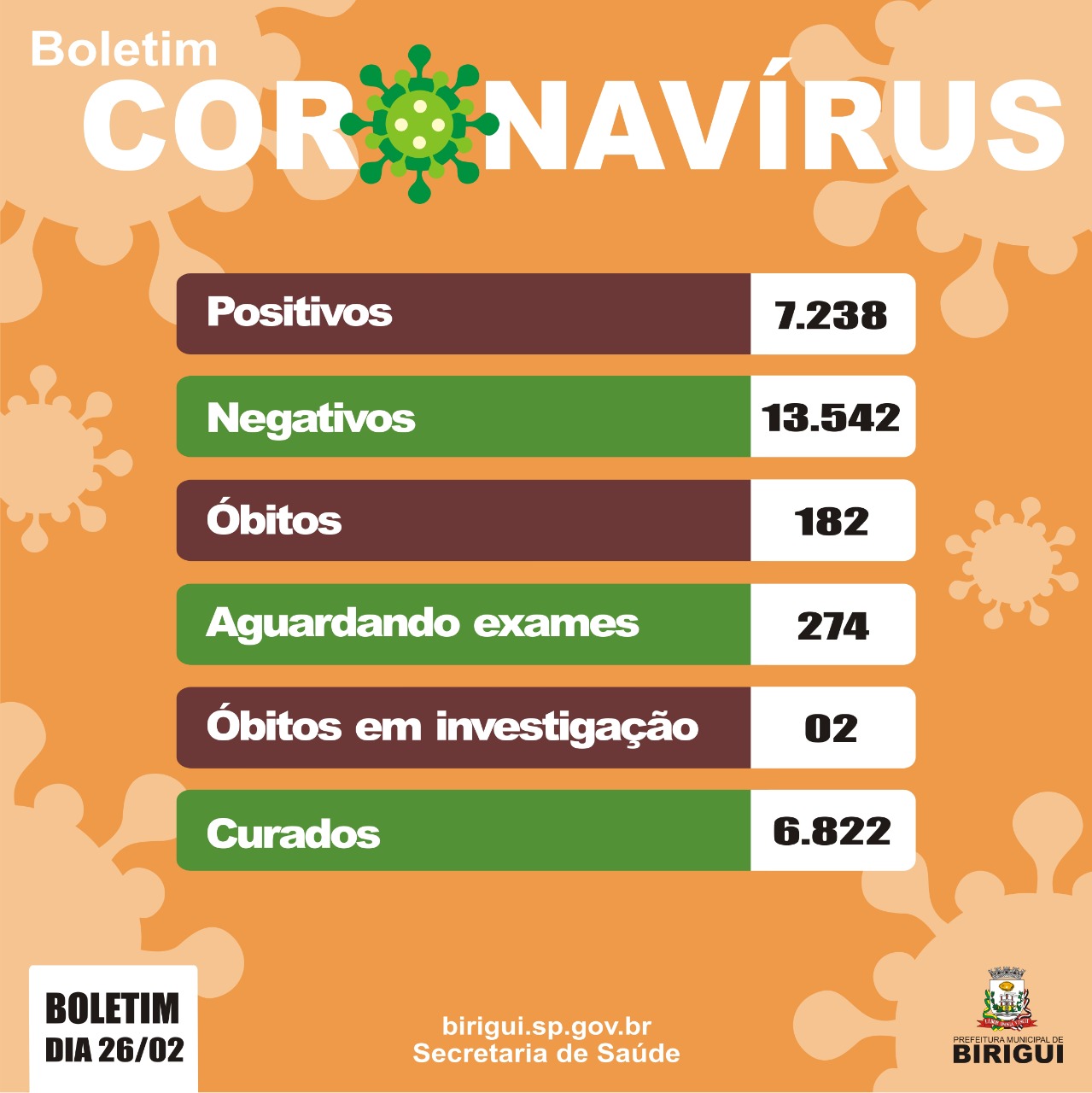 Birigui não registra novas mortes pelo coronavírus pelo segundo dia consecutivo