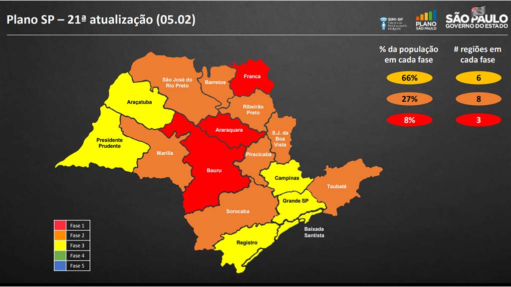 Região de Araçatuba, onde está Birigui, avança para fase amarela do Plano SP