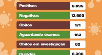 Birigui confirma mais 70 novos casos de Covid-19