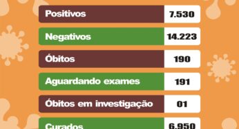 Saúde confirma mais quatro mortes e 201 novos casos positivos de coronavírus em Birigui