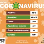 Birigui ultrapassa marca de 200 mortes causadas pelo coronavírus