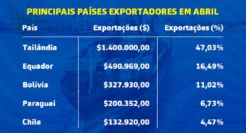 Tailândia se destaca como principal destino das exportações de produtos biriguienses em abril