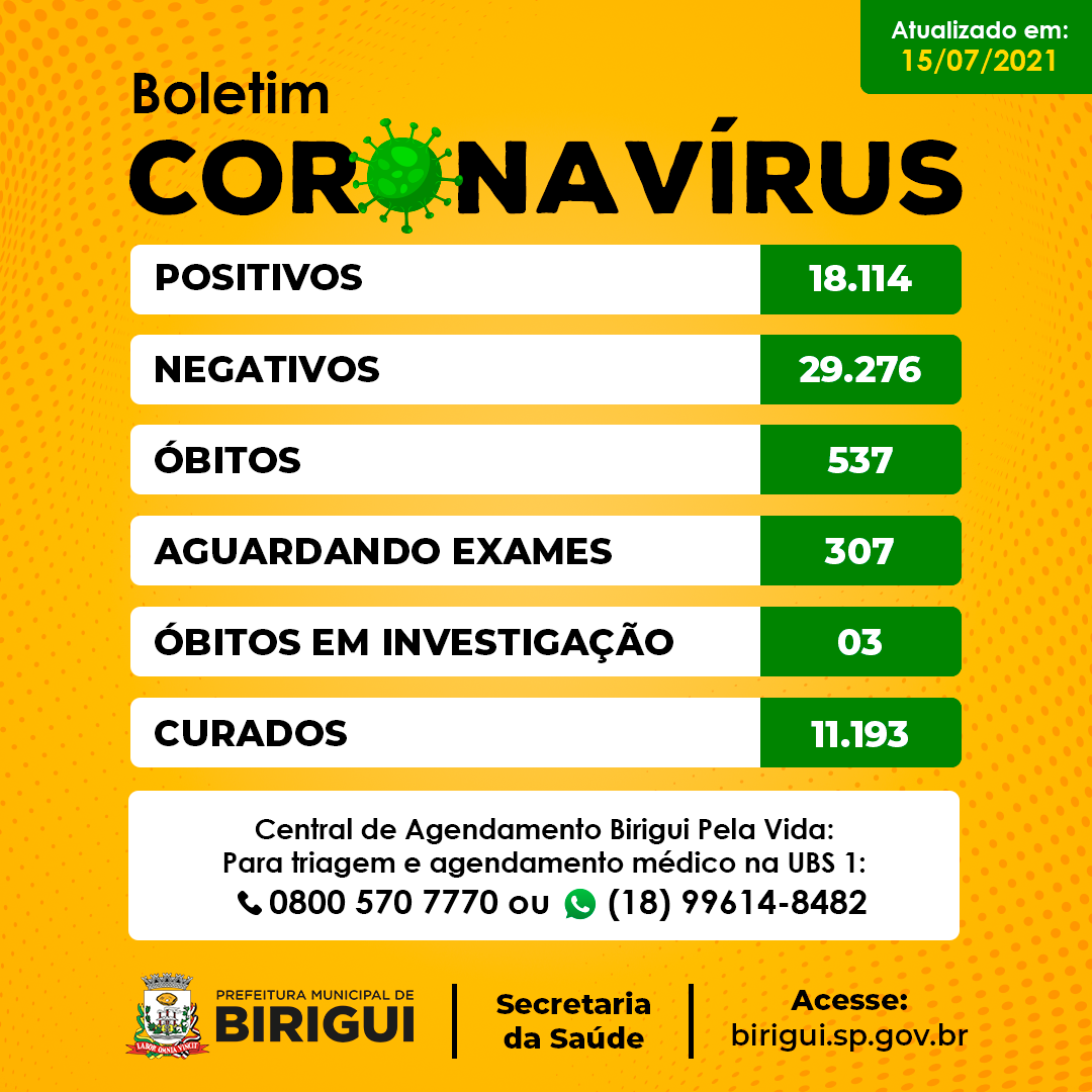 Casos positivos de covid-19 sobem para 18.114 em Birigui