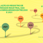 Empresas biriguienses ampliam em 11,7% número de pedidos de registro de propriedade industrial