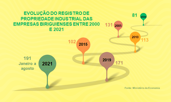 Empresas biriguienses ampliam em 11,7% número de pedidos de registro de propriedade industrial