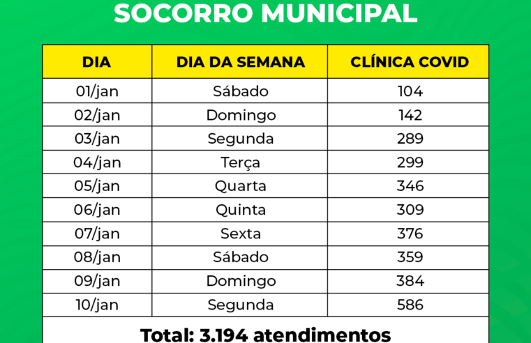 Casos de síndromes gripais associadas à covid-19 continuam crescendo em Birigui