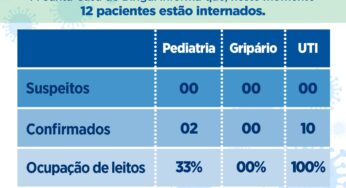 Covid-19: Ocupação de leitos da UTI da Santa Casa de Birigui chega a 100% novamente